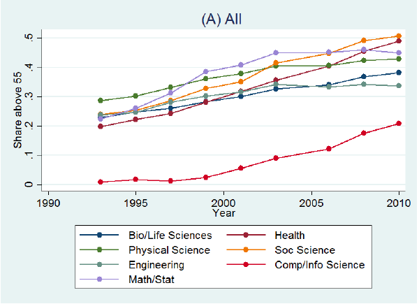 The aging of the science and engineering workforce