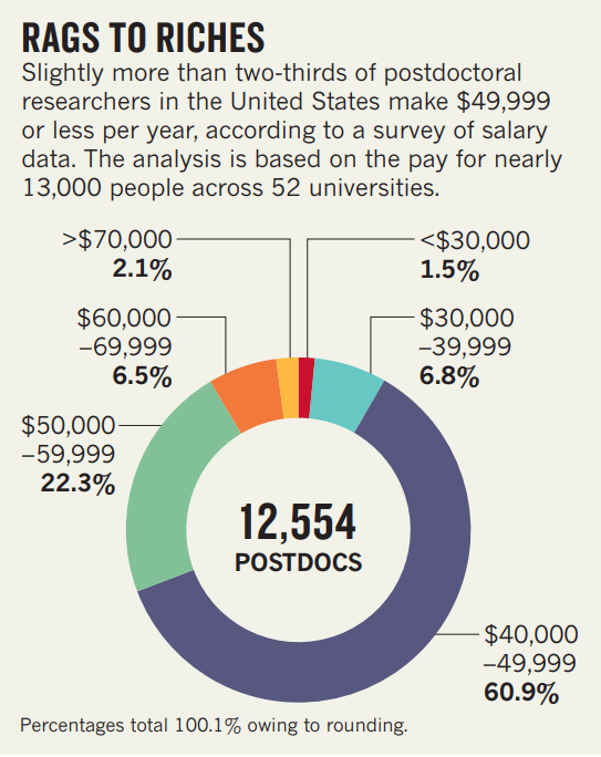 Our Impact Surveying Postdoc Salaries 2 Future of Research