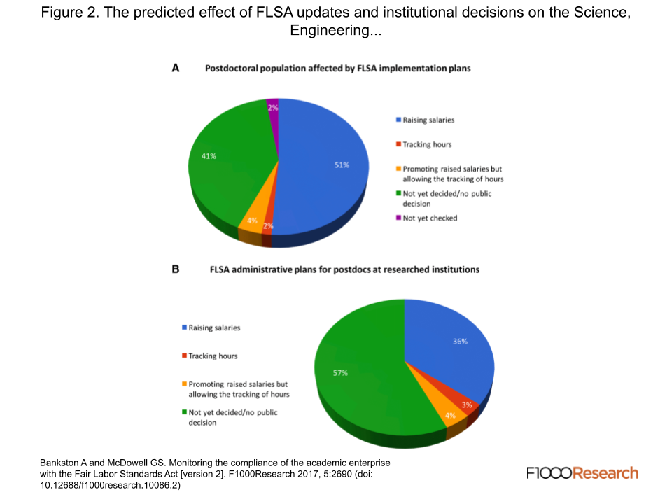 A graphic of The predicted effect of FLSA updates and institutional decisions on the Science, Engineering.