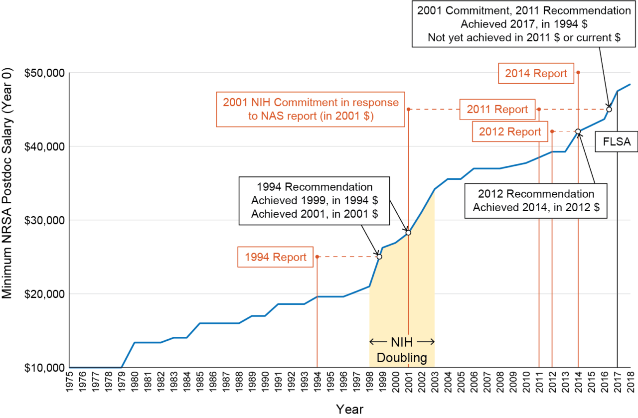 Surveying Postdoc Salaries Future Of Research