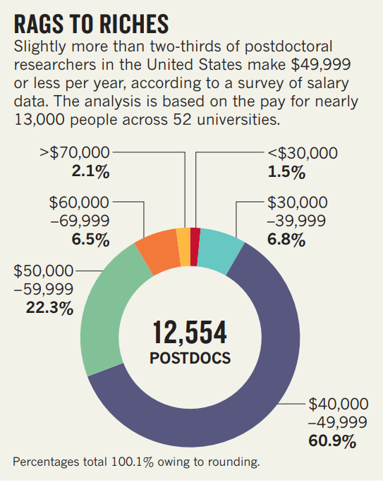 Surveying Postdoc Salaries Future of Research